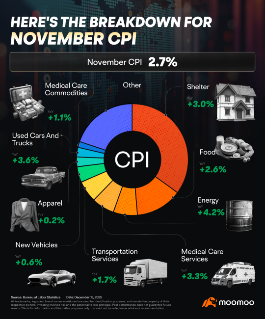 Falling Inflation May Clear the Way for 2026 Rate Cuts: US CPI Breakdown in One Chart