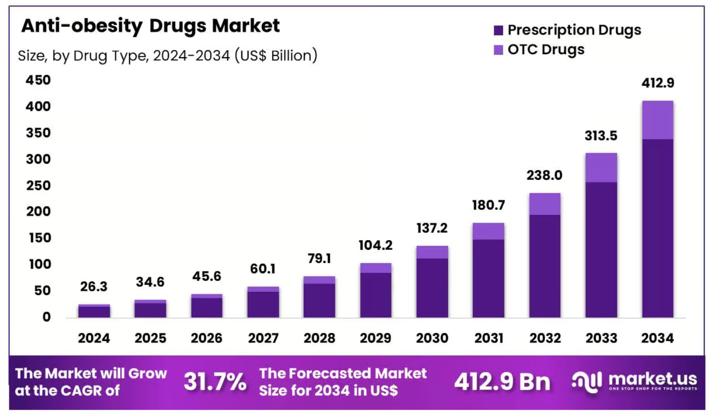 fda approval oral semaglutide obesity 2025 The 