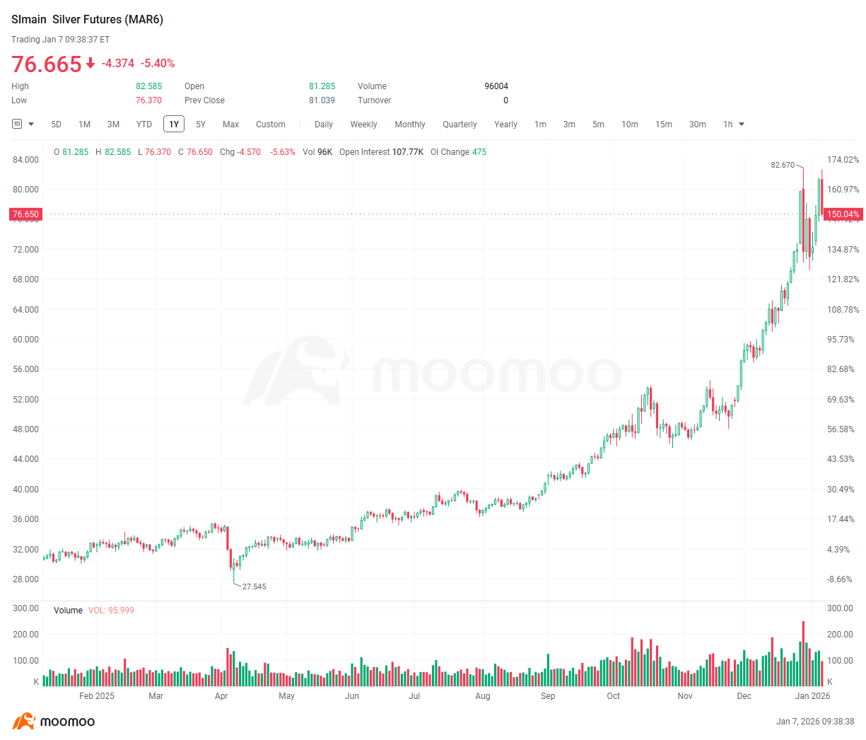 貴金属はBCOMリバランス売りで下落―しかし2026年の構造的な見通しは維持 - moomooコミュニティ