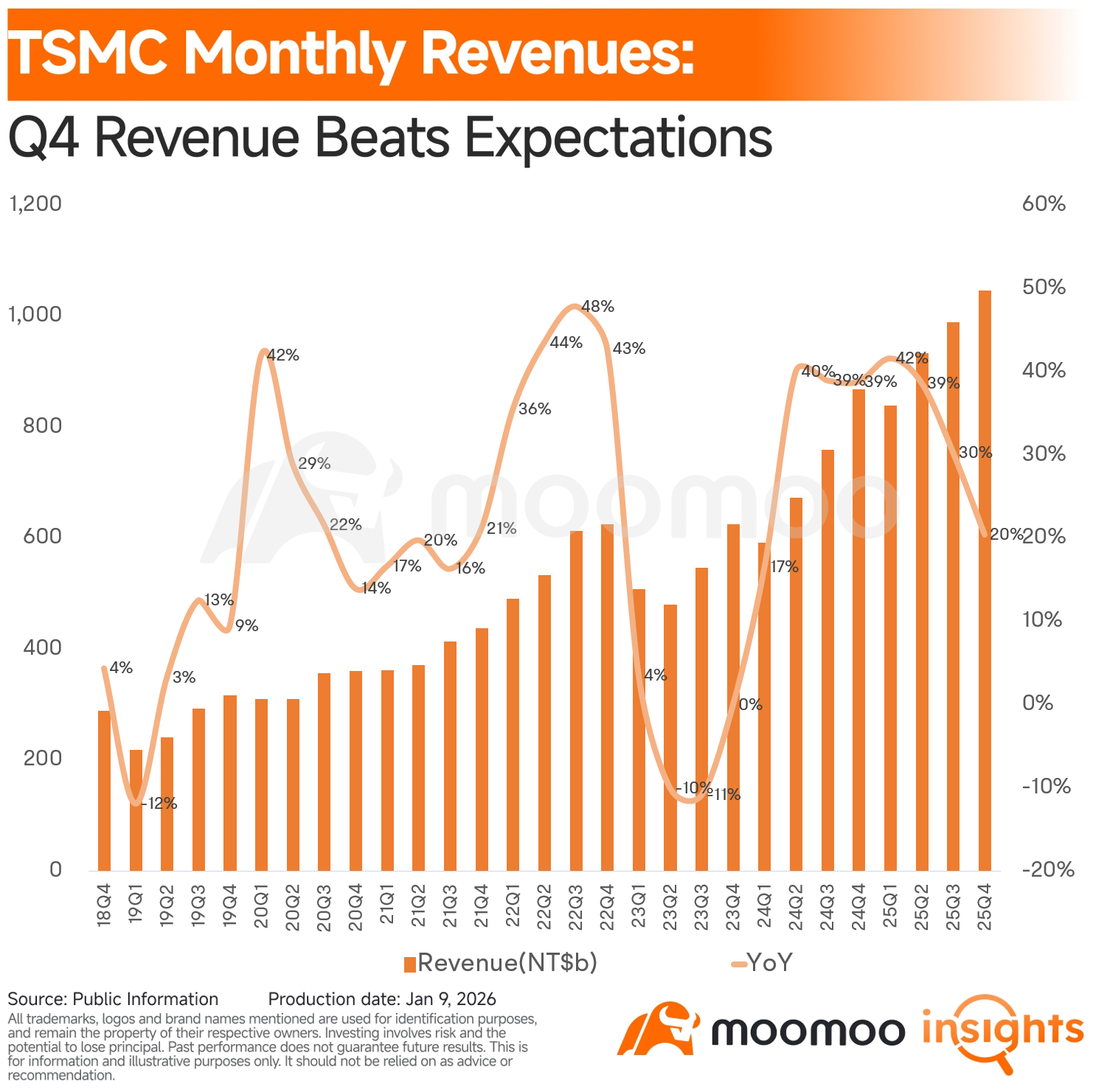 TSMC Smashes Q4: USD Growth Set to Surge - moomoo Community