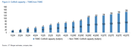 CoWoS Forecasts Keep Rising—Two Stocks in the "Spillover" Spotlight