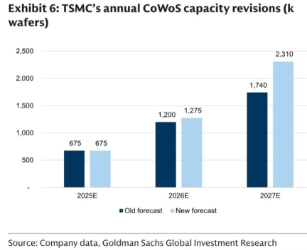 CoWoS Forecasts Keep Rising—Two Stocks in the "Spillover" Spotlight