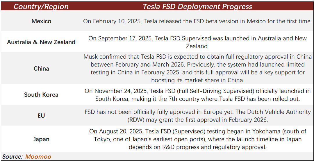 特斯拉簡訊：2026年可能實現無人駕駛出租車和全自動駕駛的推出