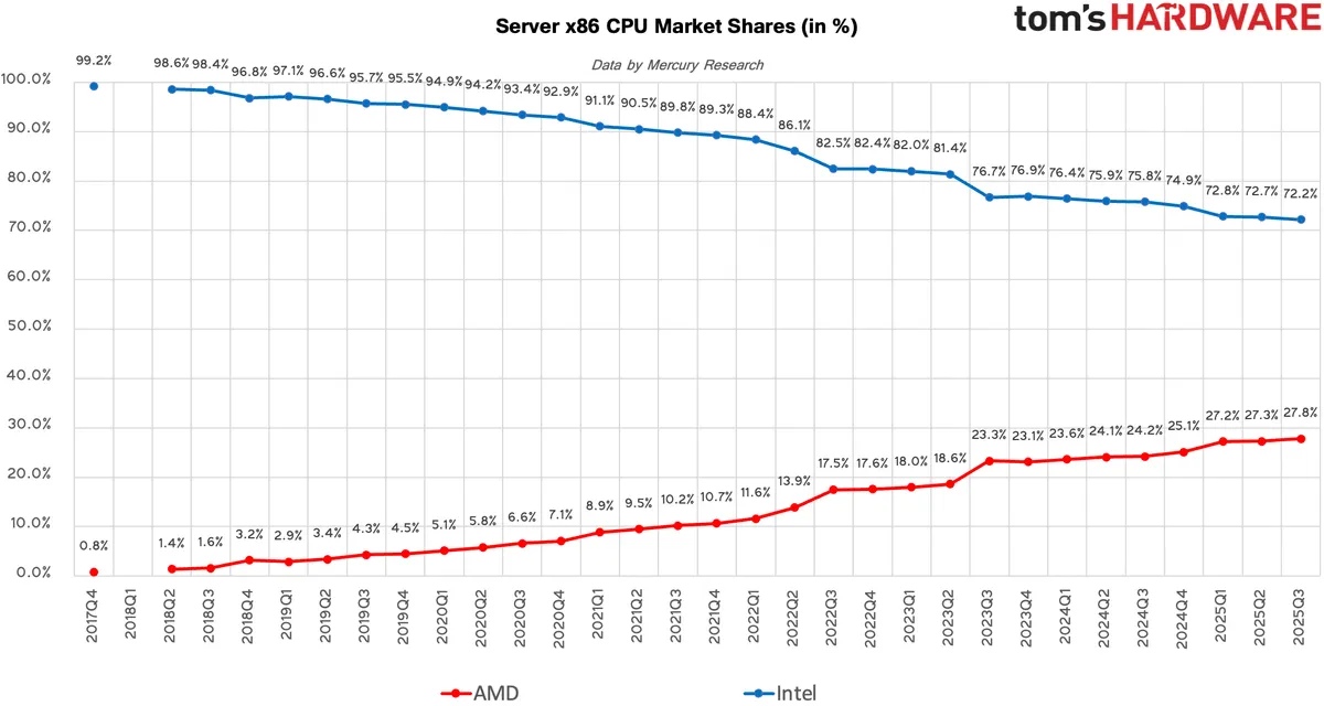 Server CPUs: The Next "Memory-Style" Shortage Narrative?