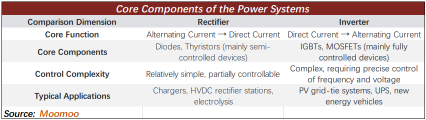 800V High-Voltage DC Becomes Essential for Data Centers. These Companies Are Worth Watching