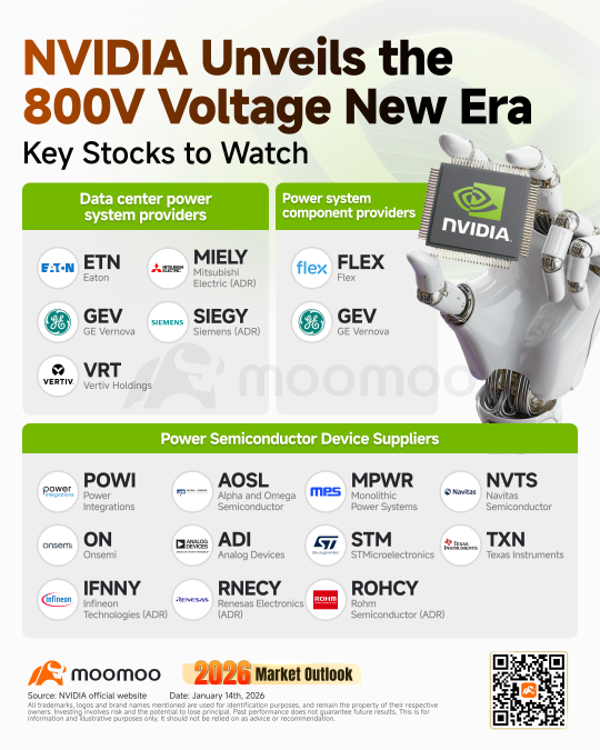 800V High-Voltage DC Becomes Essential for Data Centers. These Companies Are Worth Watching