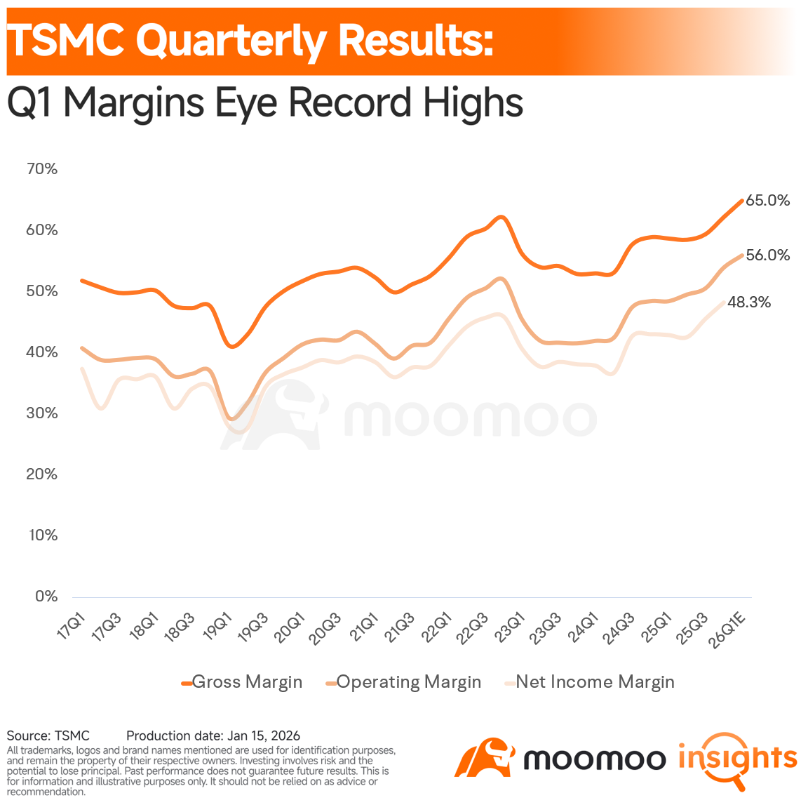 TSMC Just Told Wall Street: You're Still Underestimating AI