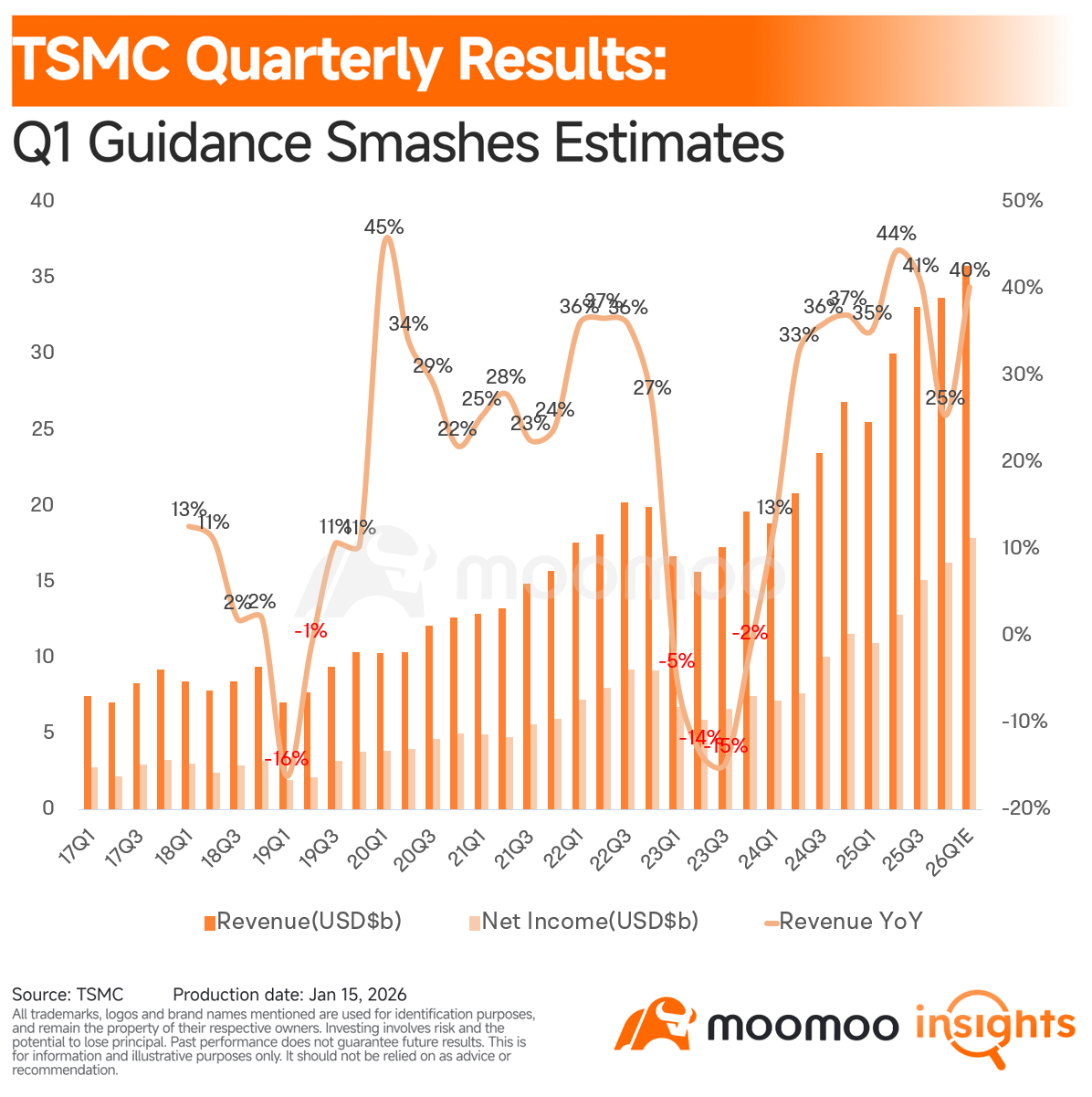 TSMC Just Told Wall Street: You're Still Underestimating AI