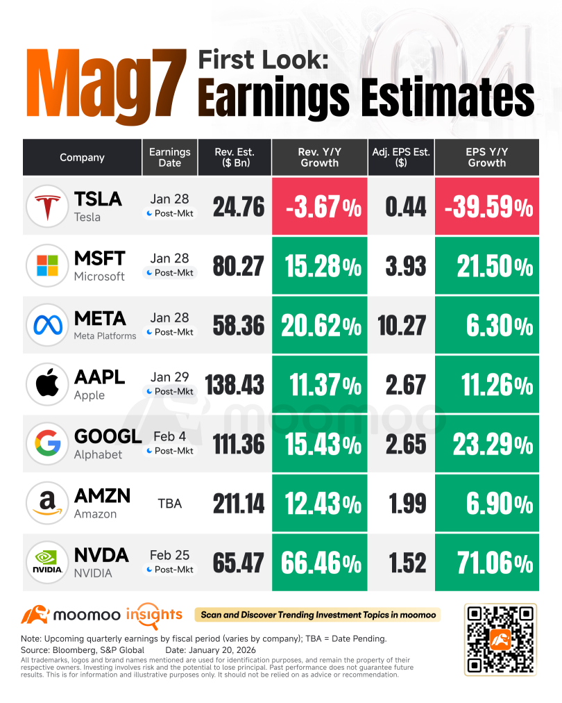 Mag 7 Earnings Are Here: A Reality Check After the Selloff