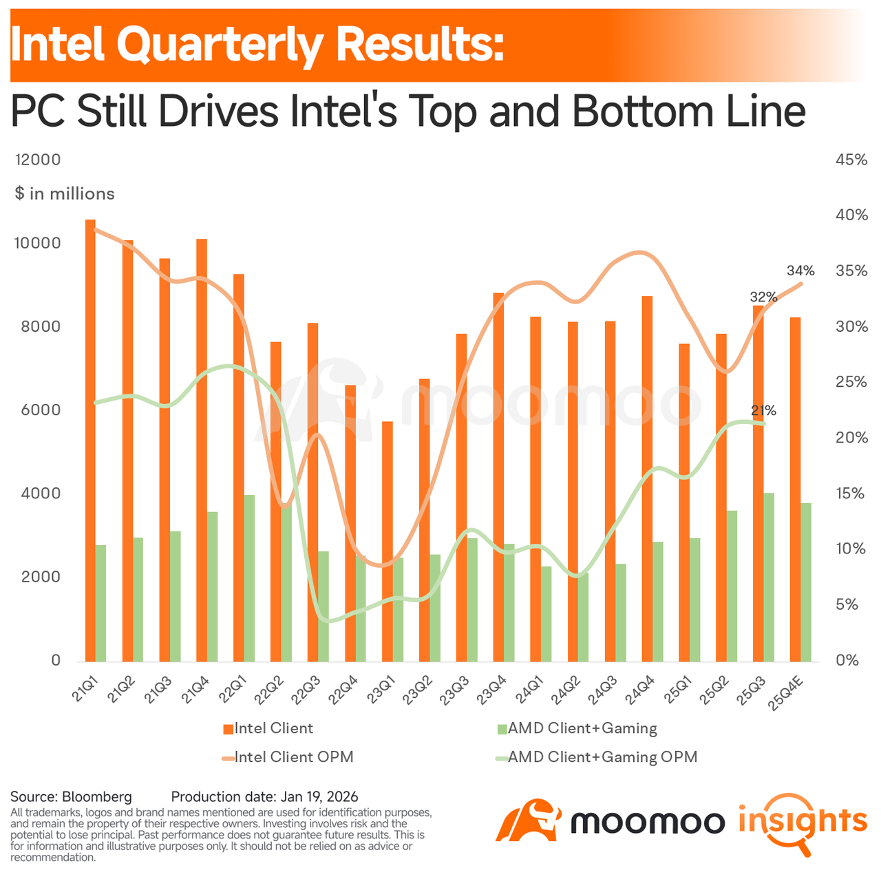 Intel Earnings: Is the Rally Getting Ahead of Reality?