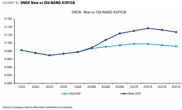 U.S. market's most explosive high-volatility name, $SanDisk (SNDK.US)$ , will report FY2026 Q2 results after the close on Jan 29 (corresponding to calendar 2025 Q4). After a steep run-up, sentiment now feels like “fear of heights + divergence”: bulls want confirmation that fundamentals can keep delivering, while bears are waiting for any sign of a softer guide or an approaching cycle inflection. The key for this print may ...