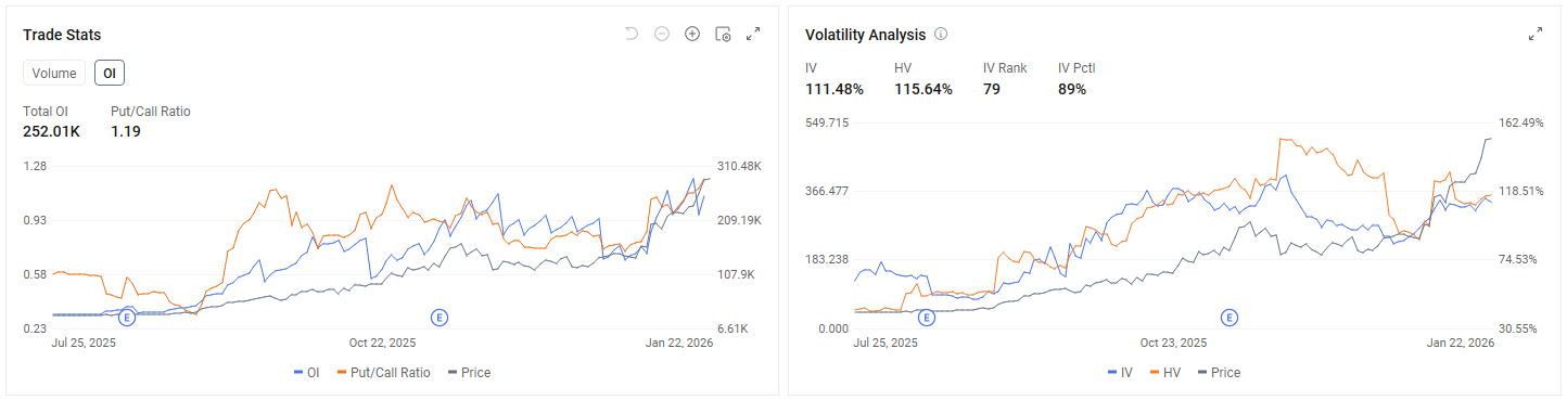 U.S. market's most explosive high-volatility name, $SanDisk (SNDK.US)$ , will report FY2026 Q2 results after the close on Jan 29 (corresponding to calendar 2025 Q4). After a steep run-up, sentiment now feels like “fear of heights + divergence”: bulls want confirmation that fundamentals can keep delivering, while bears are waiting for any sign of a softer guide or an approaching cycle inflection. The key for this print may ...