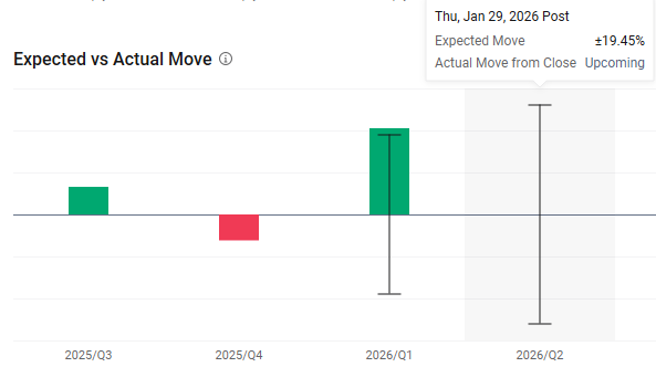 U.S. market's most explosive high-volatility name, $SanDisk (SNDK.US)$ , will report FY2026 Q2 results after the close on Jan 29 (corresponding to calendar 2025 Q4). After a steep run-up, sentiment now feels like “fear of heights + divergence”: bulls want confirmation that fundamentals can keep delivering, while bears are waiting for any sign of a softer guide or an approaching cycle inflection. The key for this print may ...