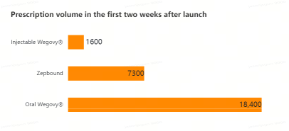 Oral Wegovy Ramps Up: Reshaping the Landscape of the Weight Loss Market