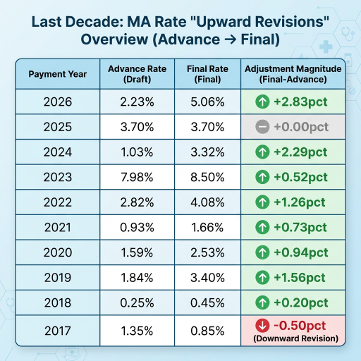 MA Rate Shock: Why the 2027 Proposal Crashed Health Insurers & What’s Next