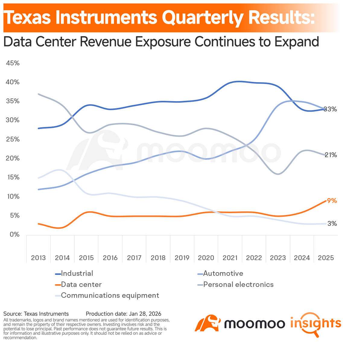 AIストレージの再評価後、TXNはアナログとパワーを次なるターゲットに - moomooコミュニティ