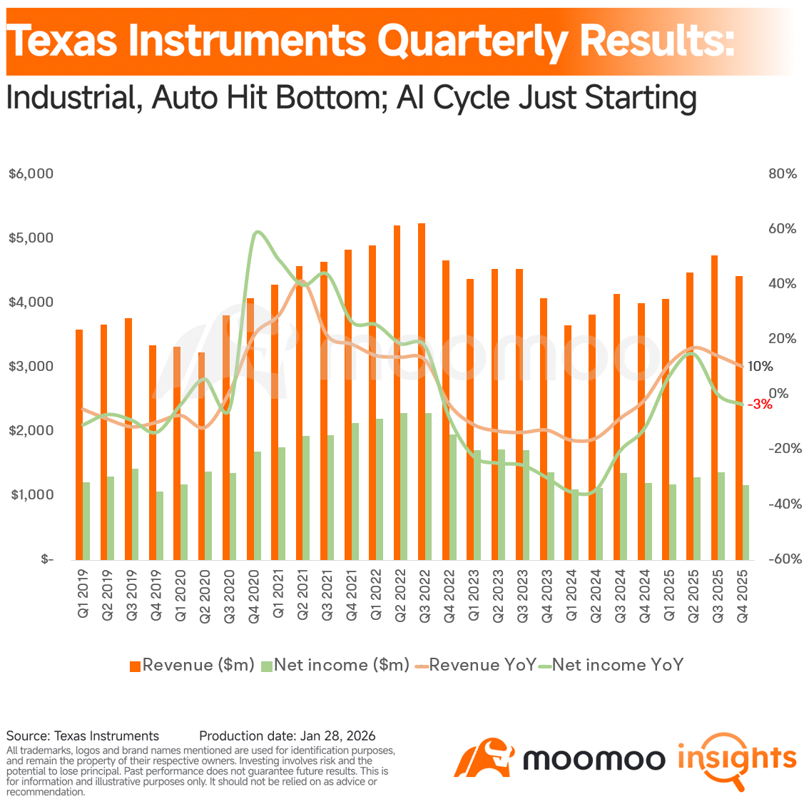 AIストレージの再評価後、TXNはアナログとパワーを次なるターゲットに - moomooコミュニティ