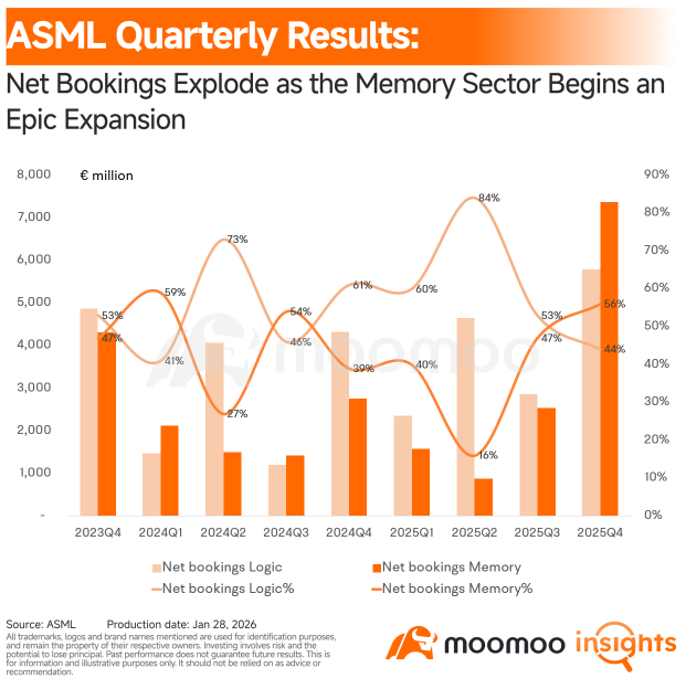 ASML's Bookings Explosion: A Wake-Up Call for the Entire Semi Equipment Sector