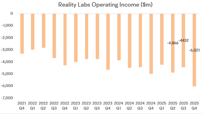 Meta 2025年第四季度回顾：为什么股票会因更高的运营支出和资本支出而上涨