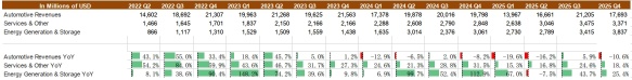 特斯拉2025年第四季度财报回顾：非汽车业务占比升至28%