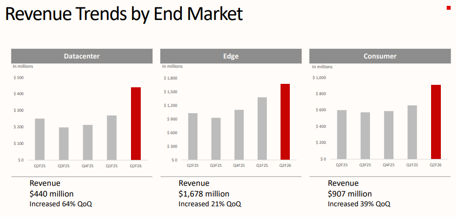 $SanDisk (SNDK.US)$'s FY2Q26 results and FY3Q26 guidance significantly exceeded both the company's own guidance and Wall Street expectations. But the bigger story is strategic: the company is signaling a shift from unit-led cyclicality toward price power, datacenter mix, and tighter contracting (multi-year agreements with prepayments). Financial Snapshot SanDisk delivered a sharp upside surpris...