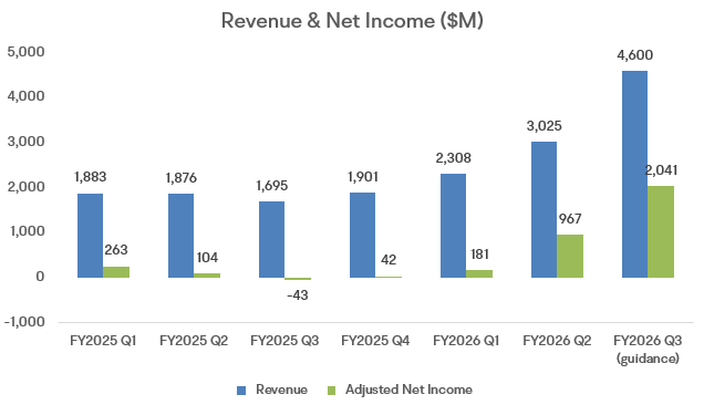 $SanDisk (SNDK.US)$'s FY2Q26 results and FY3Q26 guidance significantly exceeded both the company's own guidance and Wall Street expectations. But the bigger story is strategic: the company is signaling a shift from unit-led cyclicality toward price power, datacenter mix, and tighter contracting (multi-year agreements with prepayments). Financial Snapshot SanDisk delivered a sharp upside surpris...