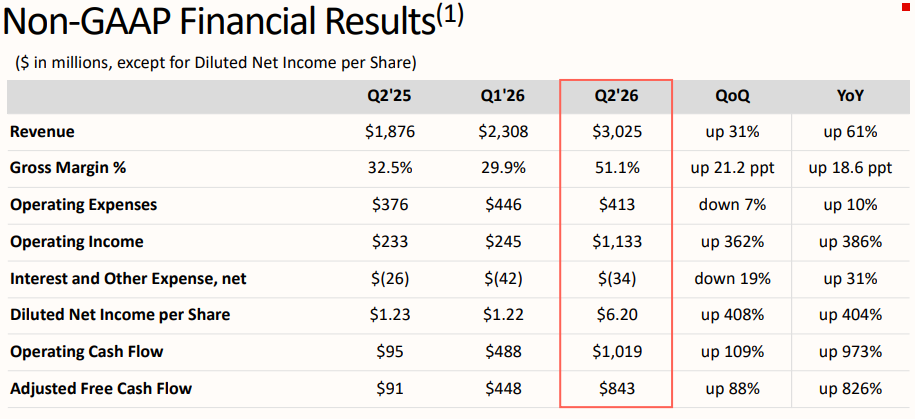 $SanDisk (SNDK.US)$'s FY2Q26 results and FY3Q26 guidance significantly exceeded both the company's own guidance and Wall Street expectations. But the bigger story is strategic: the company is signaling a shift from unit-led cyclicality toward price power, datacenter mix, and tighter contracting (multi-year agreements with prepayments). Financial Snapshot SanDisk delivered a sharp upside surpris...