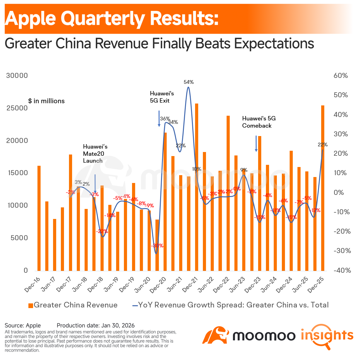 Apple Earnings: China Roars Back as Margin Guidance Defies Rising Memory Costs