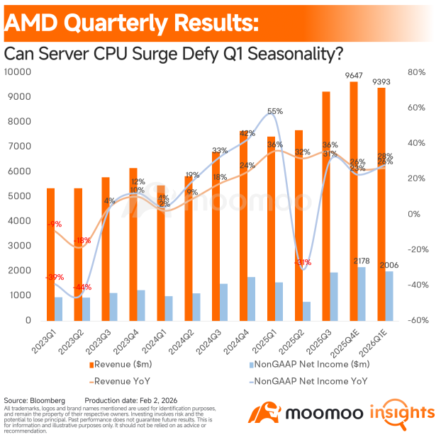 AMD财报前瞻：数据中心的高风险与通往MI455的桥梁