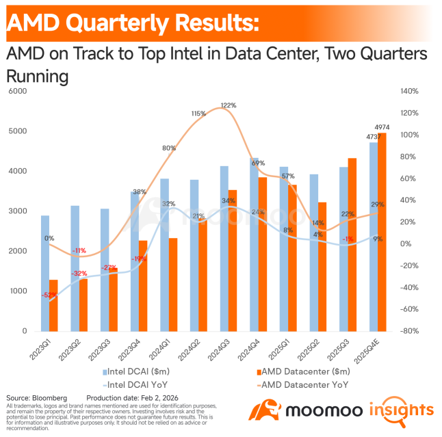 AMD财报前瞻：数据中心的高风险与通往MI455的桥梁