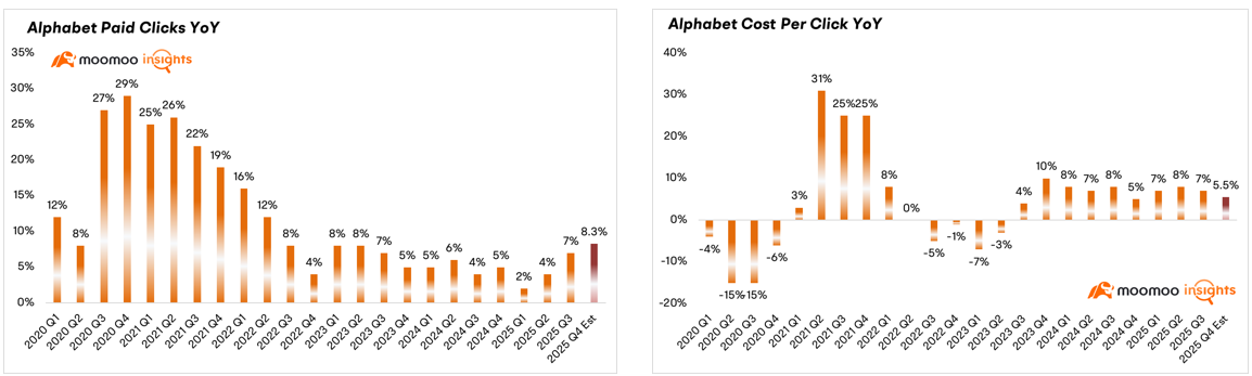 Alphabet第四季度業績前瞻:Gemini 3和AI芯片能否轉化爲真金白銀?