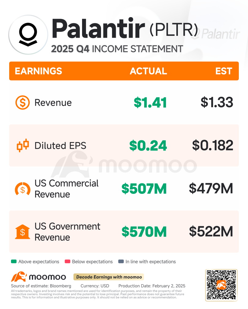 Palantir财报图表：美国业务推动创纪录季度