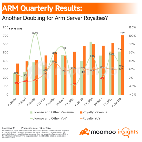 Arm财报：数据中心增长能否抵消移动业务的阻力？