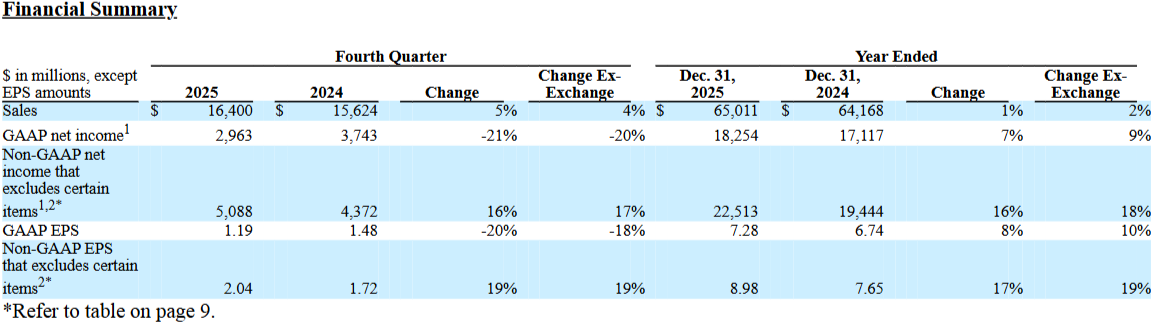 Merck Earnings Deep Dive: Oncology Engine Roars and Growth Pivot Accelerates, So Why the ‘Conservative’ 2026 Guidance?