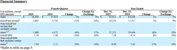 Merck Earnings Deep Dive: Oncology Engine Roars and Growth Pivot Accelerates, So Why the ‘Conservative’ 2026 Guidance?