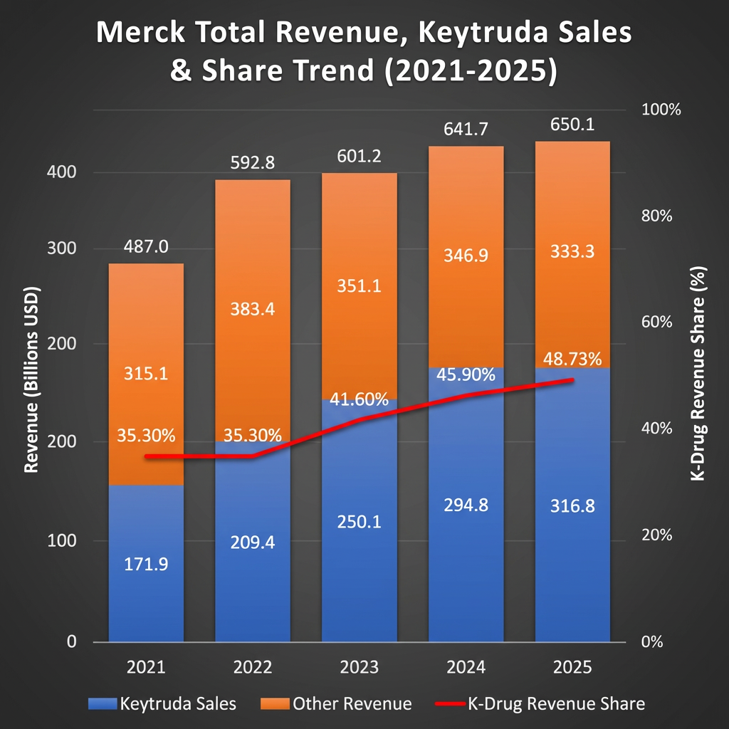 Merck Earnings Deep Dive: Oncology Engine Roars and Growth Pivot Accelerates, So Why the ‘Conservative’ 2026 Guidance?