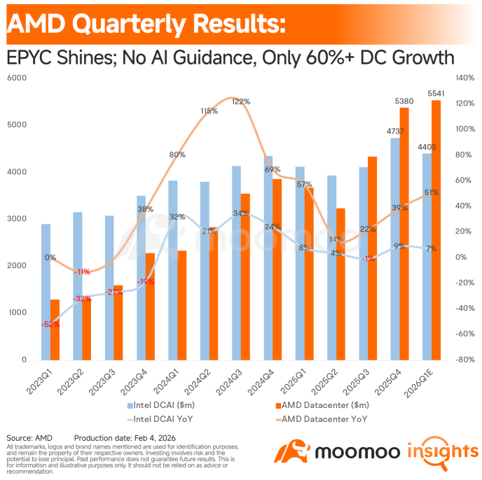 AMD的现实检验：为何强劲盈利仍难挡抛售