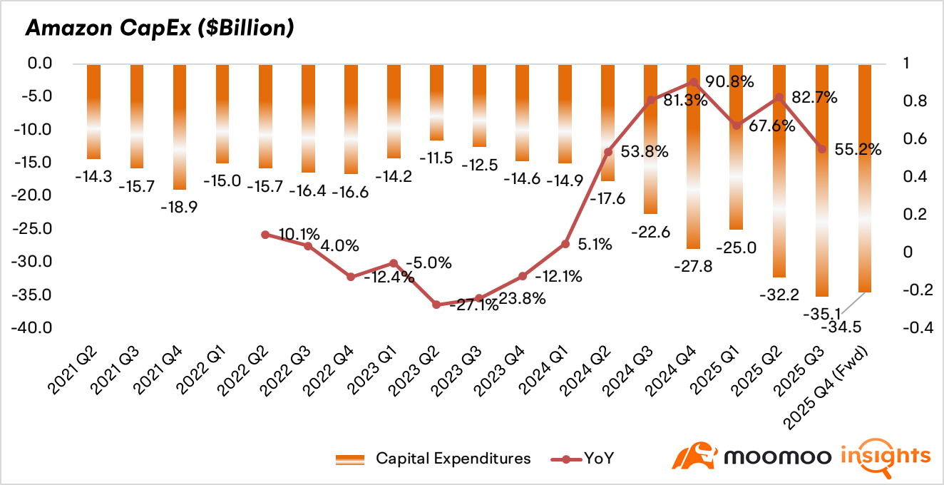 Amazon Earnings Preview: Gradually Accelerating AWS vs. Free Cash Flow Concerns