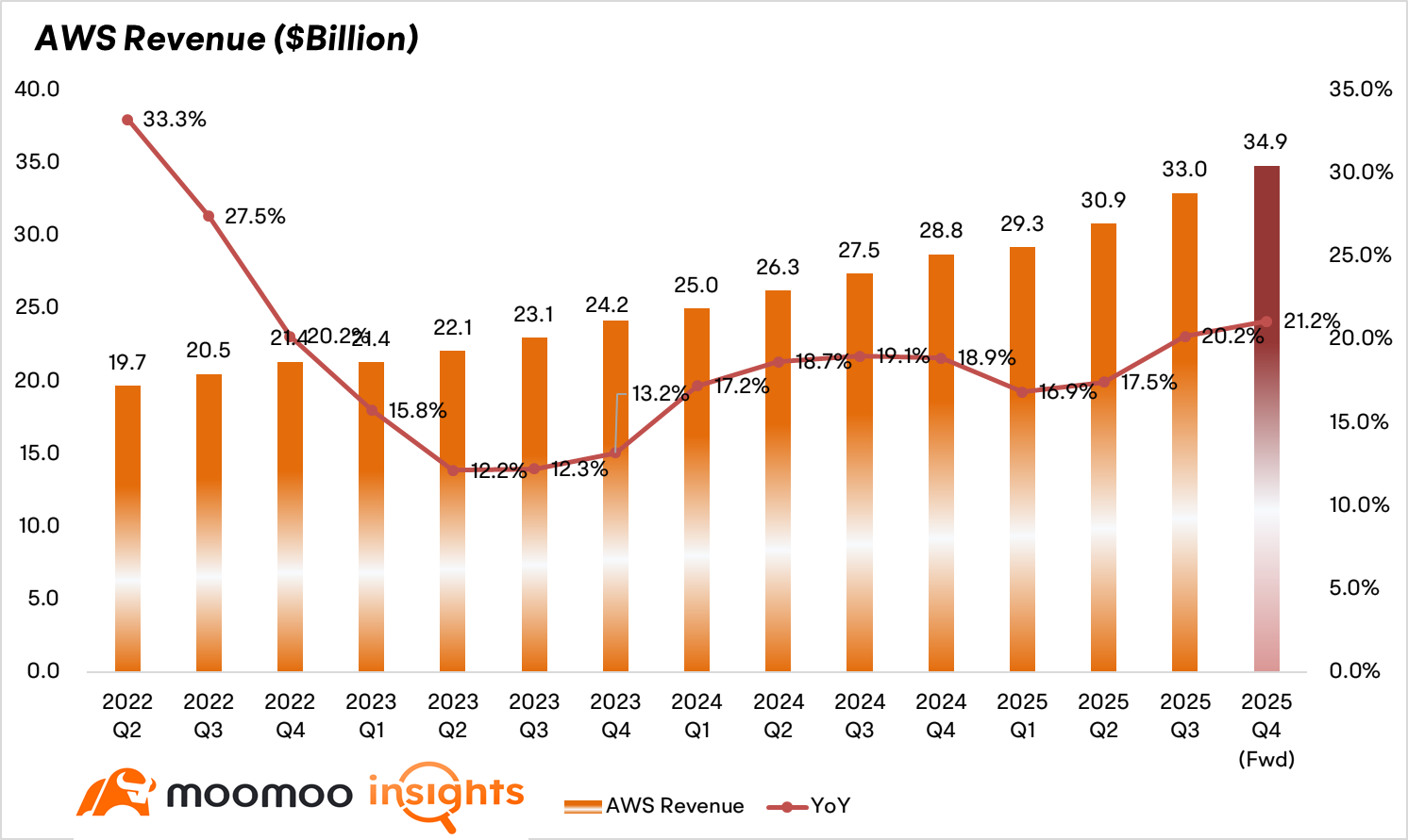 Amazon Earnings Preview: Gradually Accelerating AWS vs. Free Cash Flow Concerns