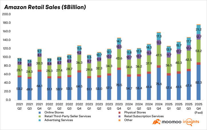 Amazon Earnings Preview: Gradually Accelerating AWS vs. Free Cash Flow Concerns