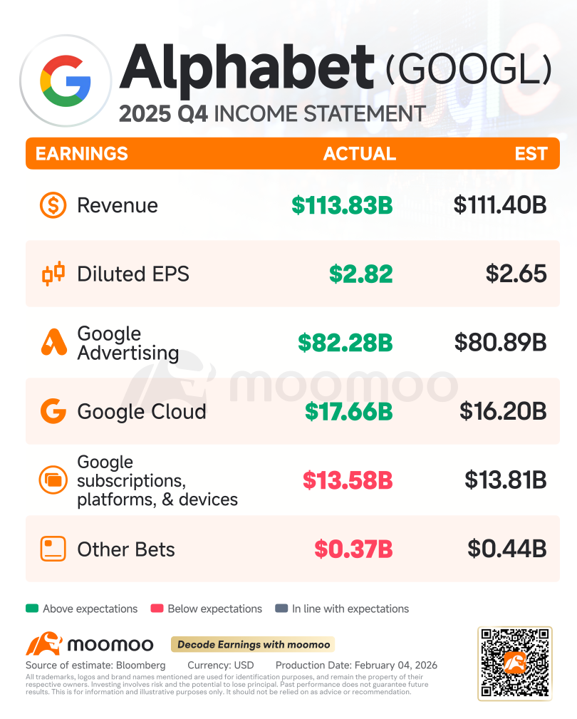 Alphabet Q4 Earnings Review: Blowout Results as Cloud Soars 48% and AI CapEx Doubles