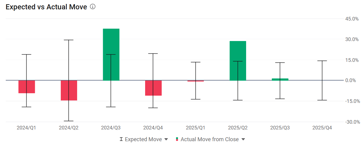 Global connectivity chip giant $Astera Labs (ALAB.US)$ is set to release its Q4 financial results after the bell on February 10, Eastern Time. The market is laser-focused on the volume ramp-up of its Aries PCIe Retimer and Scorpio Switch product lines against the backdrop of Amazon increasing its capital expenditures. Core Financial Indicators – Revenue: The consensus estimate for Q4 revenue is $250 million, repre...