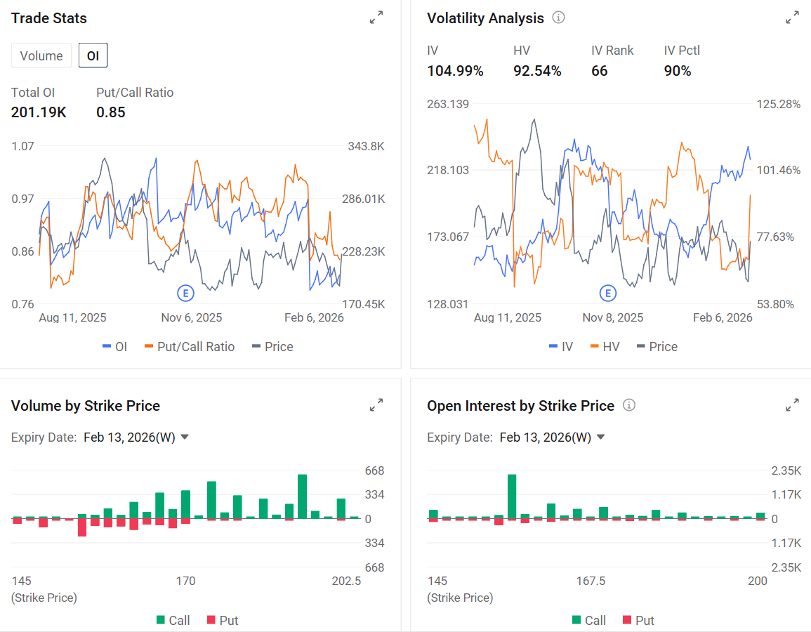 Global connectivity chip giant $Astera Labs (ALAB.US)$ is set to release its Q4 financial results after the bell on February 10, Eastern Time. The market is laser-focused on the volume ramp-up of its Aries PCIe Retimer and Scorpio Switch product lines against the backdrop of Amazon increasing its capital expenditures. Core Financial Indicators – Revenue: The consensus estimate for Q4 revenue is $250 million, repre...