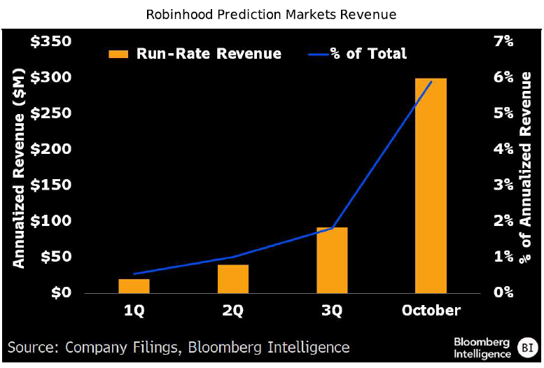 Robinhood第四季度業績前瞻：加密貨幣崩盤和Cathie Wood的逆勢押注是否會重塑增長故事？