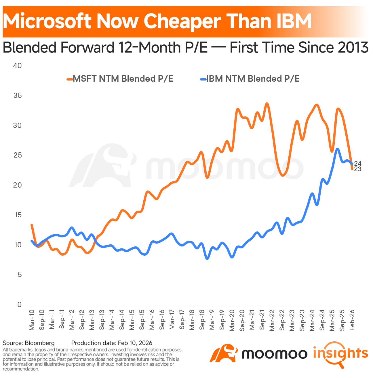 微软比IBM便宜:超调还是重新定价?