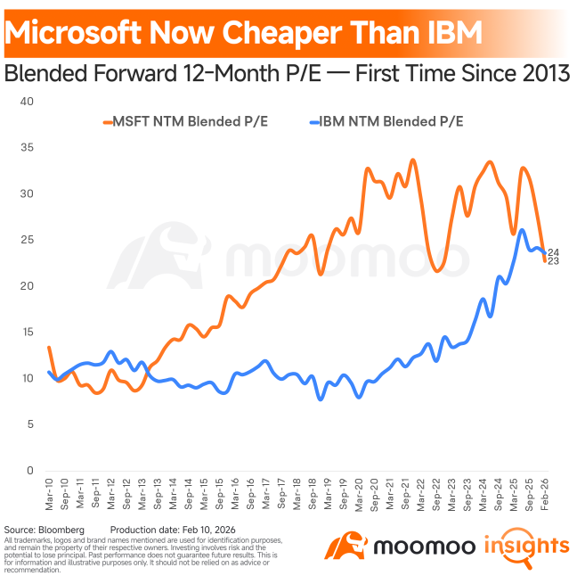 微软比IBM便宜：超调还是重新定价？