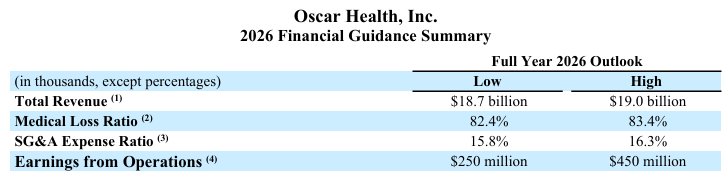 Oscar Health第四季度警鐘：MLR飆升95%——爲何2026年才是真正的戰場