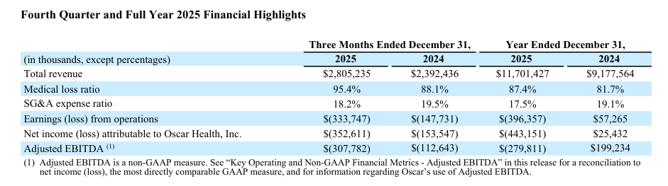 Oscar Health第四季度警鐘：MLR飆升95%——爲何2026年才是真正的戰場