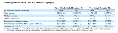 Oscar Health第四季度警鐘：MLR飆升95%——爲何2026年才是真正的戰場