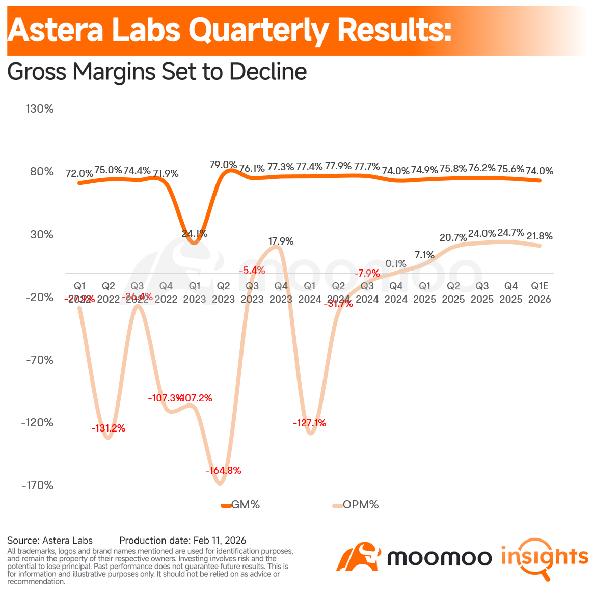 Astera Labs Earnings: A $6.5 Billion Amazon Deal Meets Margin Compression